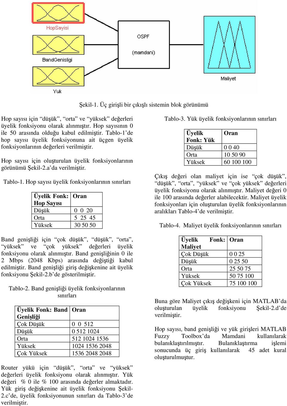 sayısı üyelik fonksiyonlarının sınırları Üyelik Fonk: Oran Hop Sayısı Düşük 0 0 20 Orta 5 25 45 Yüksek 30 50 50 Band genişliği için çok düşük, düşük, orta, yüksek ve çok yüksek değerleri üyelik