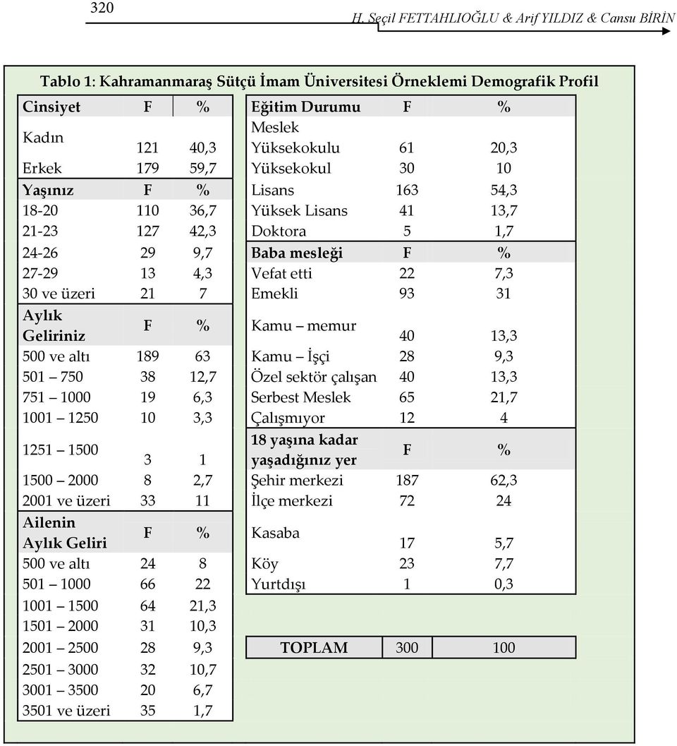 Erkek 179 59,7 Yüksekokul 30 10 Yaşınız F % Lisans 163 54,3 18-20 110 36,7 Yüksek Lisans 41 13,7 21-23 127 42,3 Doktora 5 1,7 24-26 29 9,7 Baba mesleği F % 27-29 13 4,3 Vefat etti 22 7,3 30 ve üzeri