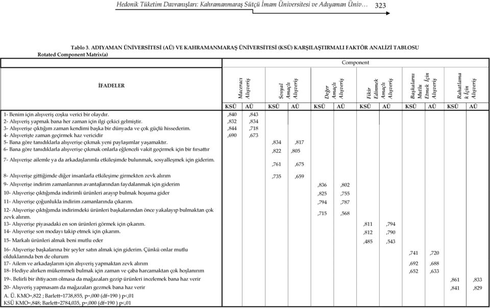 Amaçlı Başkalarnı Mutlu Etmek İçin Rahatlama k İçin 1- Benim için alışveriş coşku verici bir olaydır.,840,843 2- yapmak bana her zaman için ilgi çekici gelmiştir.