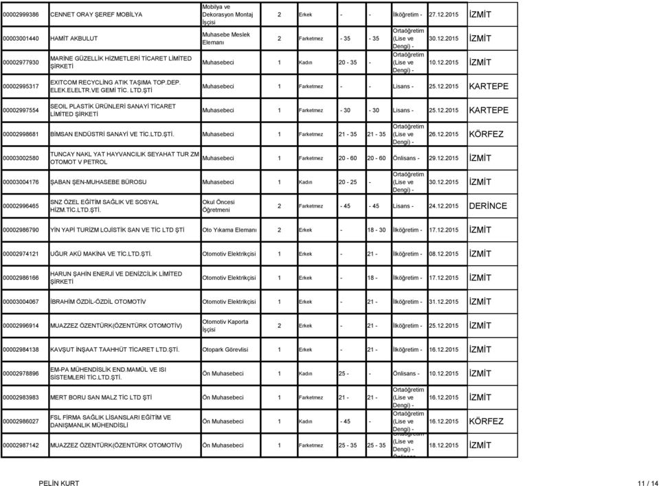 LTD.ŞTİ SEOIL PLASTİK ÜRÜNLERİ SANAYİ TİCARET LİMİTED Muhasebeci 1 Farketmez - - Lisans - 25.12.2015 KARTEPE Muhasebeci 1 Farketmez - 30-30 Lisans - 25.12.2015 KARTEPE 00002998681 BİMSAN ENDÜSTRİ SANAYİ VE Muhasebeci 1 Farketmez 21-35 21-35 26.