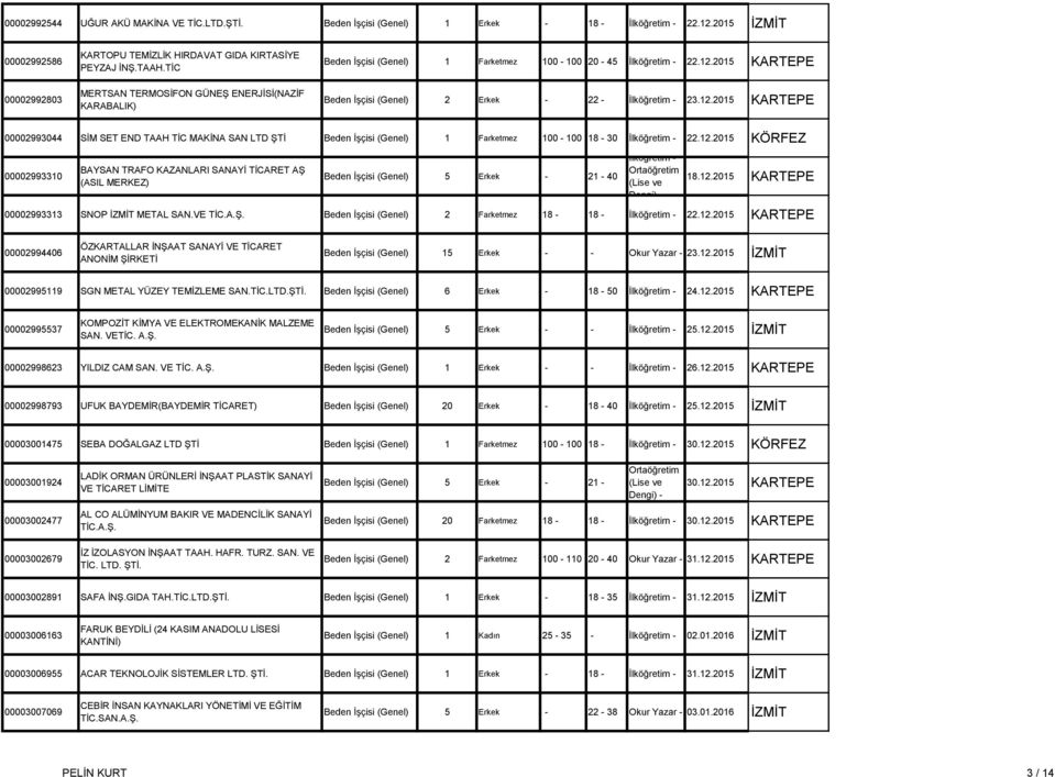 2015 KARTEPE (Genel) 2 Erkek - 22 - İlköğretim - 23.12.2015 KARTEPE 00002993044 SİM SET END TAAH TİC MAKİNA SAN LTD ŞTİ (Genel) 1 Farketmez 100-100 18-30 İlköğretim - 22.12.2015 KÖRFEZ 00002993310 BAYSAN TRAFO KAZANLARI SANAYİ TİCARET AŞ (ASIL MERKEZ) (Genel) 5 Erkek - 21-40 İlköğretim - Dengi) 18.