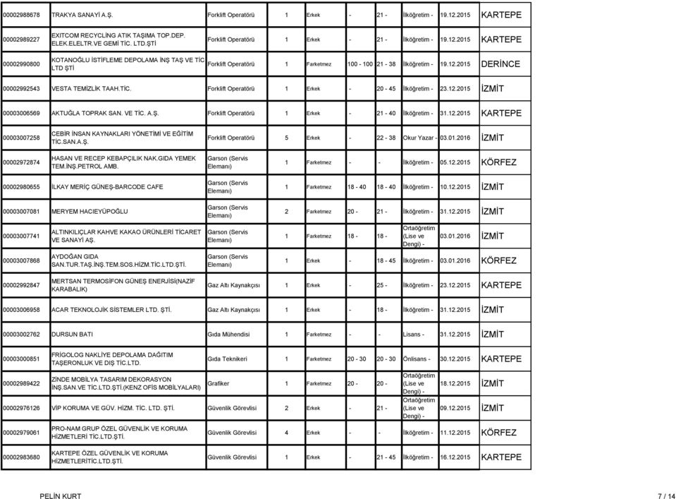 TİC. Forklift Operatörü 1 Erkek - 20-45 İlköğretim - 23.12.2015 İZMİT 00003006569 AKTUĞLA TOPRAK SAN. VE TİC. A.Ş. Forklift Operatörü 1 Erkek - 21-40 İlköğretim - 31.12.2015 KARTEPE 00003007258 CEBİR İNSAN KAYNAKLARI YÖNETİMİ VE EĞİTİM TİC.