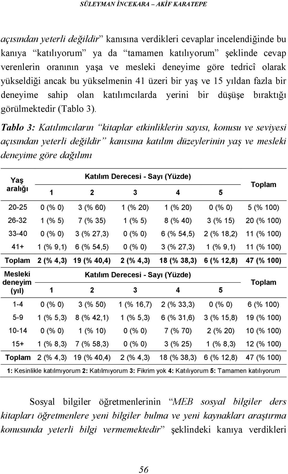 Tablo 3: Katılımcıların kitaplar etkinliklerin sayısı, konusu ve seviyesi açısından yeterli değildir kanısına katılım düzeylerinin yaş ve mesleki deneyime göre dağılımı Yaş aralığı Katılım Derecesi -