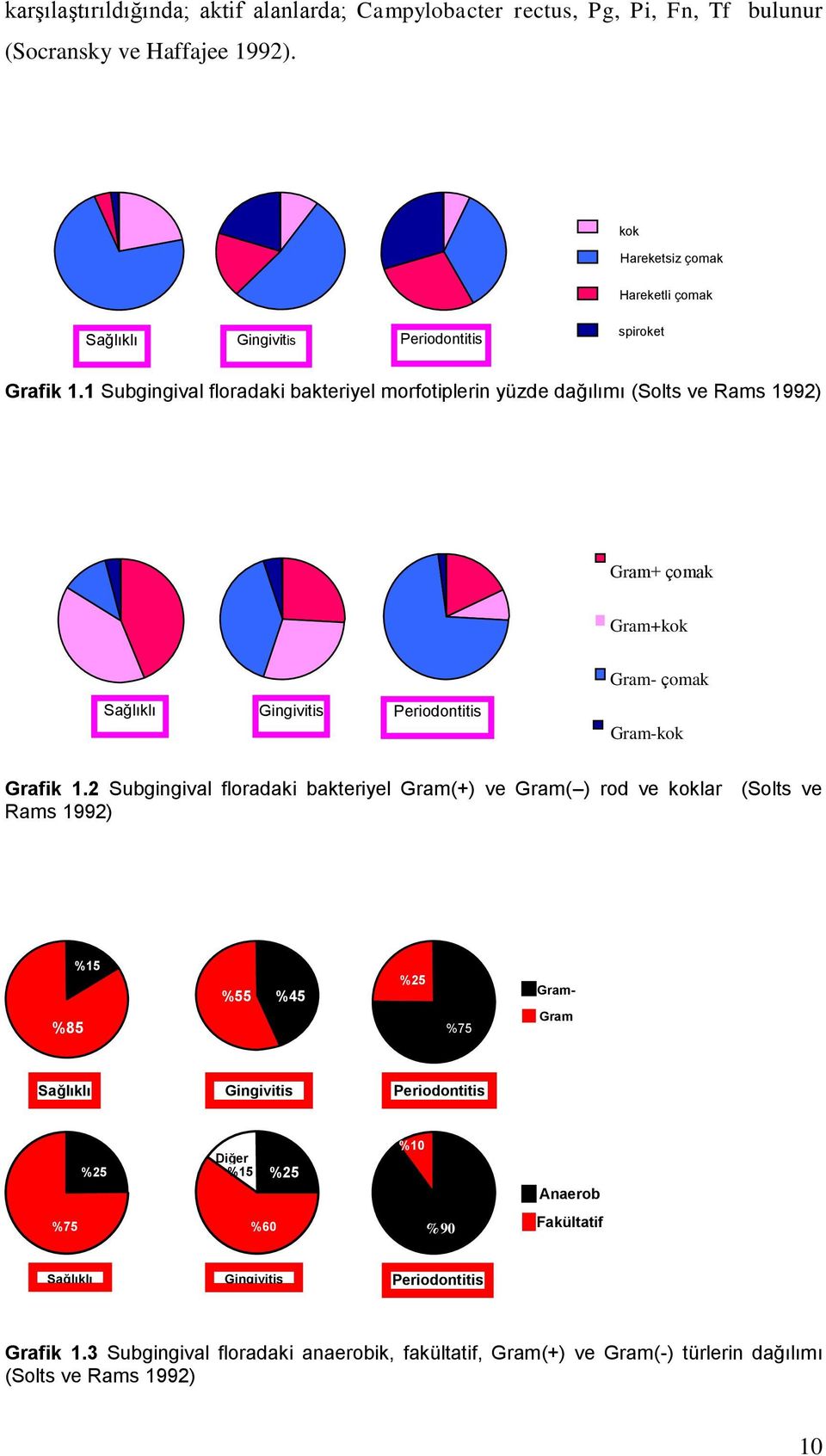 1 Subgingival floradaki bakteriyel morfotiplerin yüzde dağılımı (Solts ve Rams 1992) Gram+ çomak Gram+kok Gram- çomak Sağlıklı Gingivitis Periodontitis Gram-kok Grafik 1.