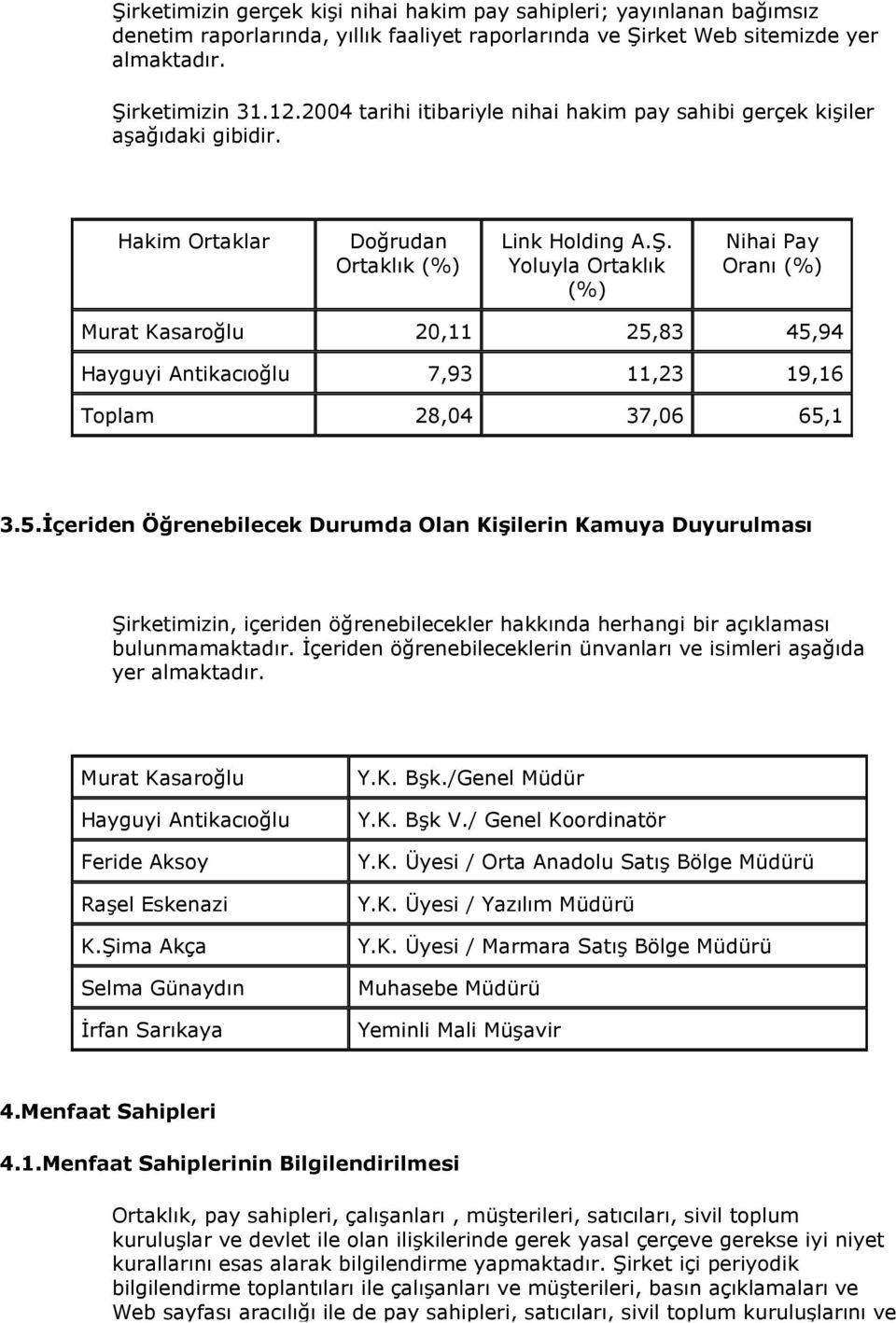 Yoluyla Ortaklık (%) Nihai Pay Oranı (%) Murat Kasaroğlu 20,11 25,