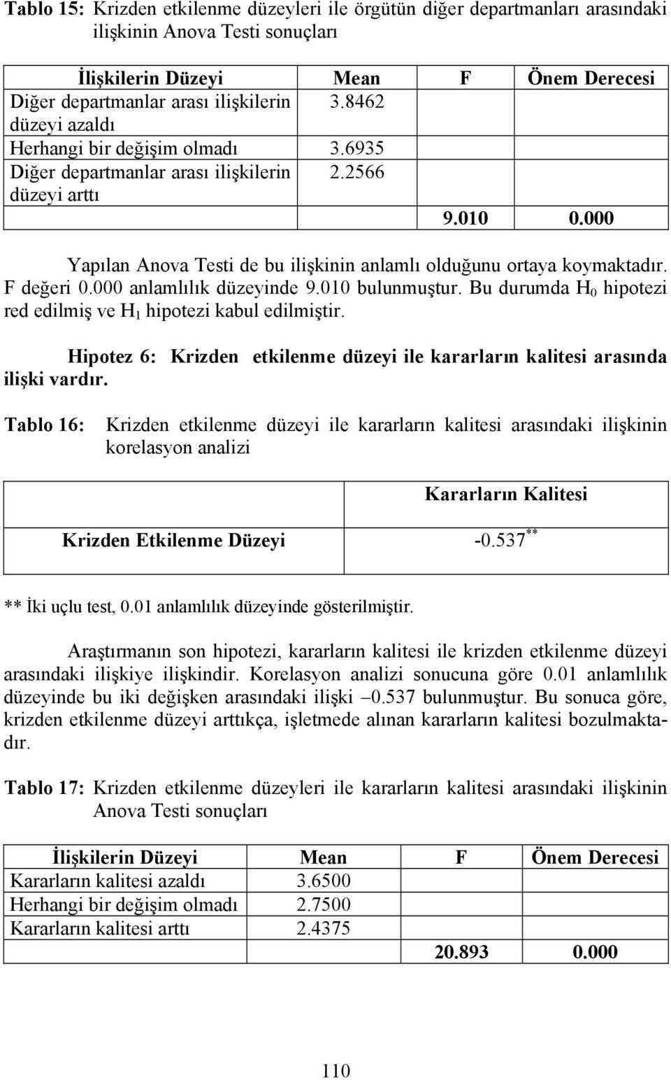 F değeri 0.000 anlamlılık düzeyinde 9.010 bulunmuştur. Bu durumda H 0 hipotezi red edilmiş ve H 1 hipotezi kabul edilmiştir.