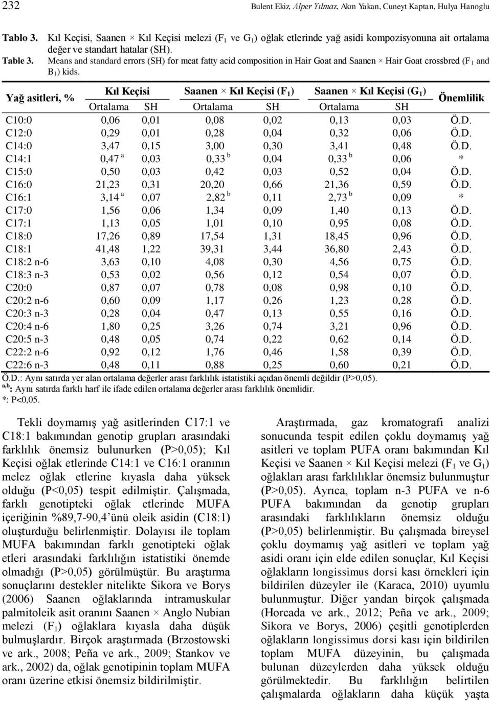 Means and standard errors (SH) for meat fatty acid composition in Hair Goat and Saanen Hair Goat crossbred (F 1 and B 1) kids.