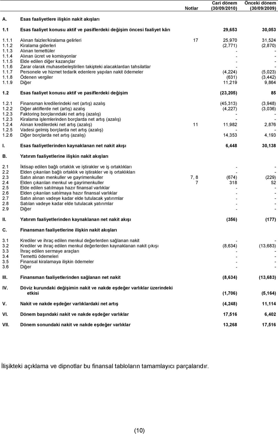 1.7 Personele ve hizmet tedarik edenlere yapılan nakit ödemeler (4,224) (5,023) 1.1.8 Ödenen vergiler (631) (3,442) 1.1.9 Diğer 11,219 9,864 1.