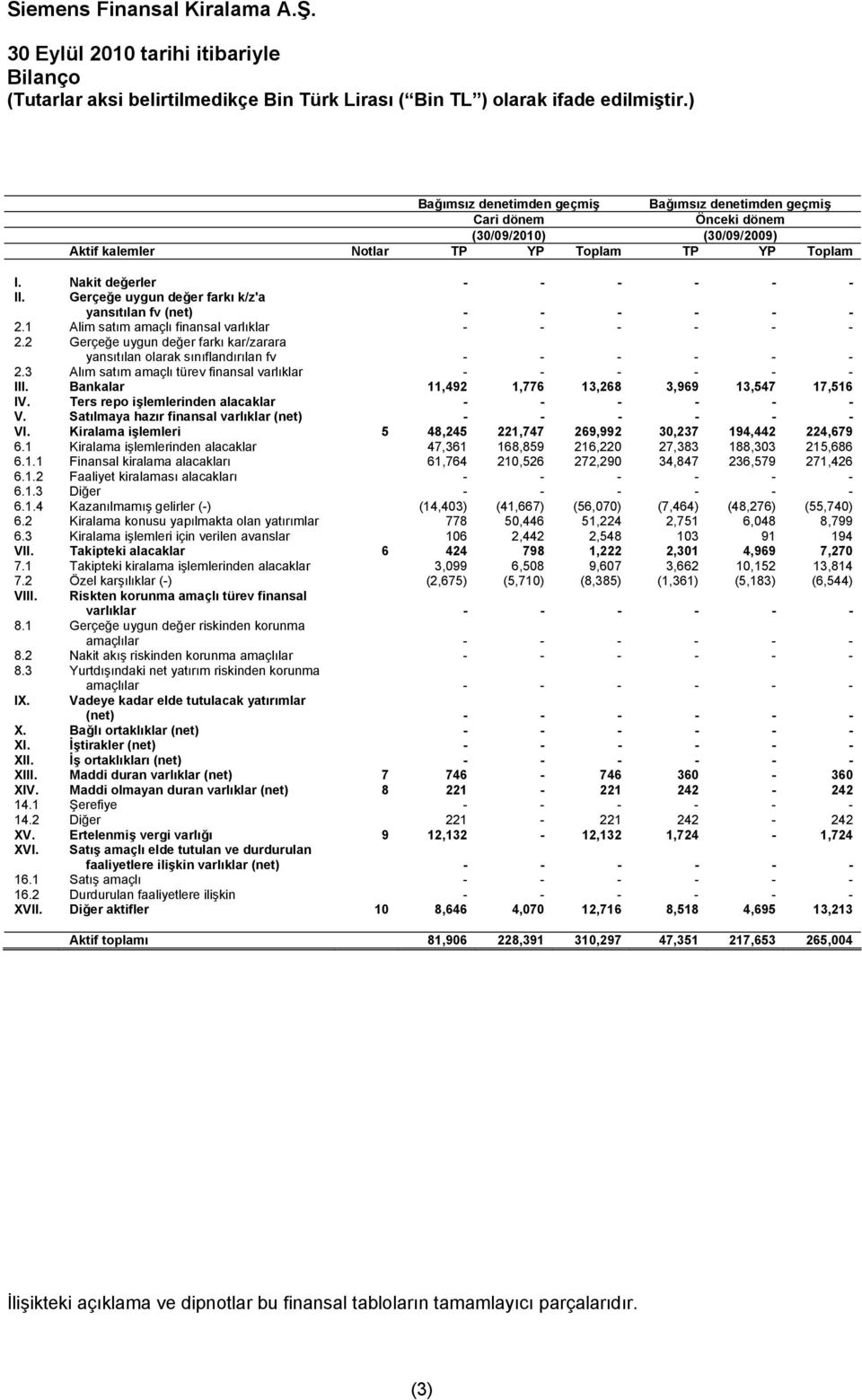 Gerçeğe uygun değer farkı k/z'a yansıtılan fv (net) - - - - - - 2.1 Alim satım amaçlı finansal varlıklar - - - - - - 2.