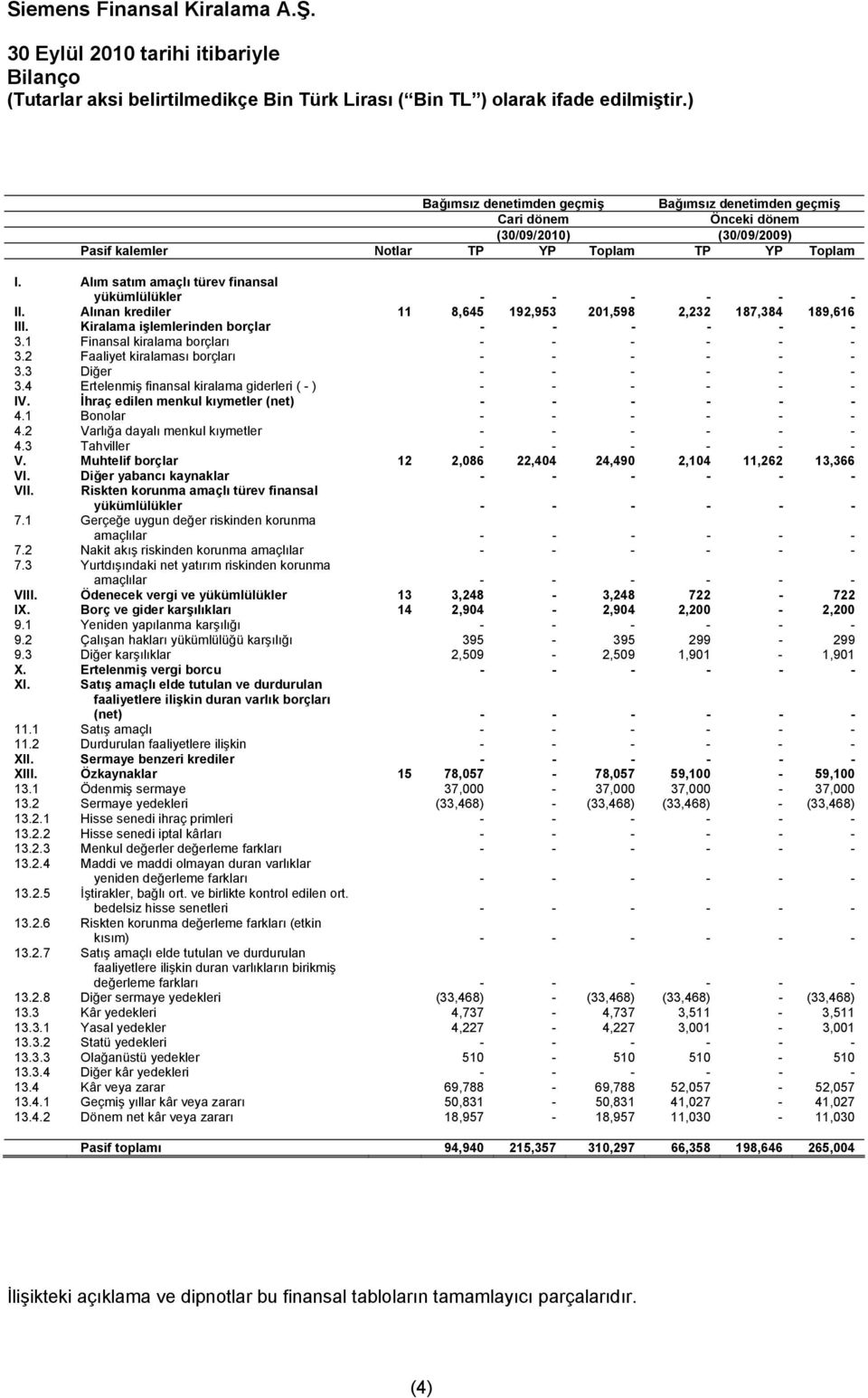 Alım satım amaçlı türev finansal yükümlülükler - - - - - - II. Alınan krediler 11 8,645 192,953 201,598 2,232 187,384 189,616 III. Kiralama işlemlerinden borçlar - - - - - - 3.