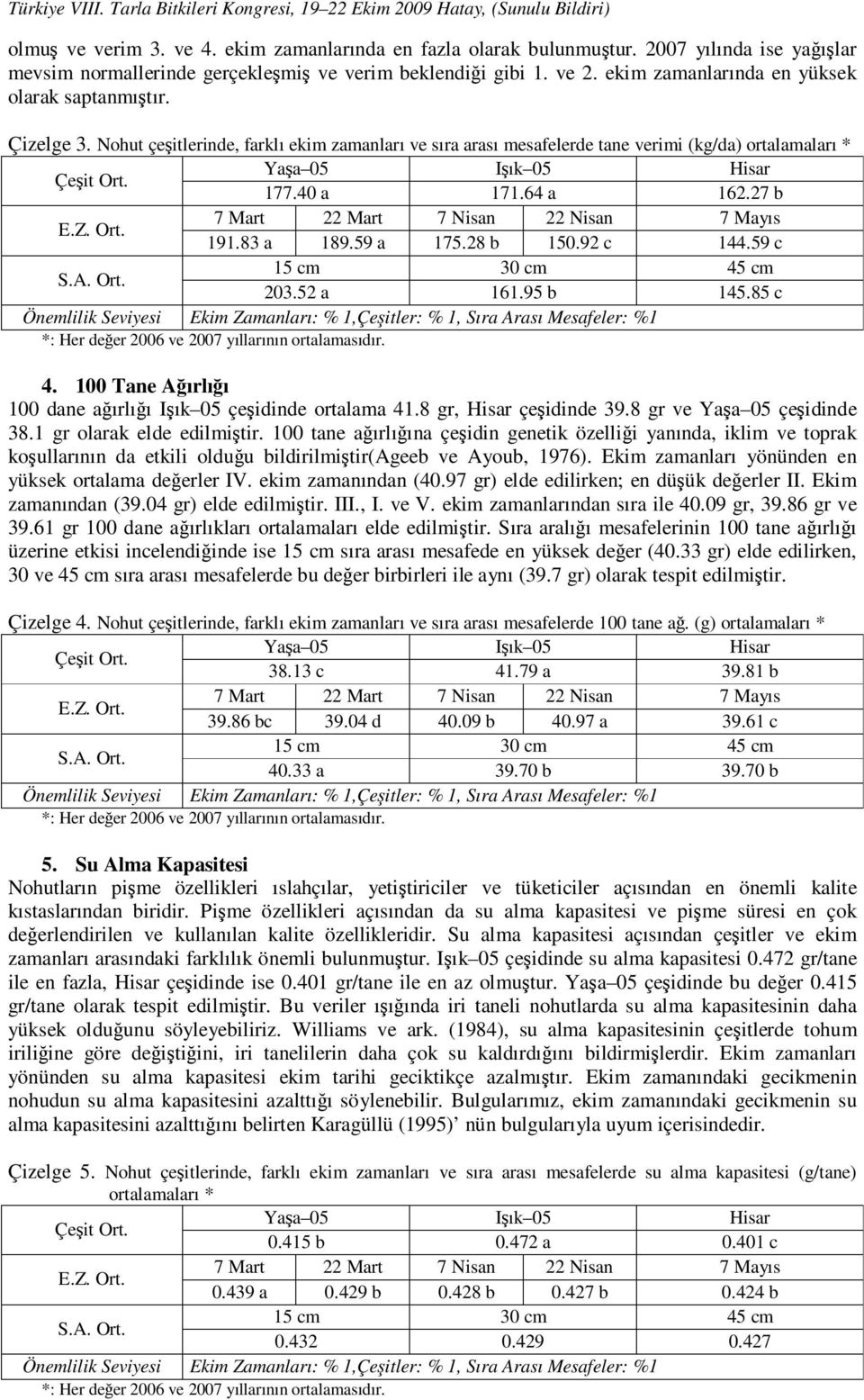 83 a 189.59 a 175.28 b 150.92 c 144.59 c 203.52 a 161.95 b 145.85 c 4. 100 Tane Ağırlığı 100 dane ağırlığı Işık 05 çeşidinde ortalama 41.8 gr, Hisar çeşidinde 39.8 gr ve Yaşa 05 çeşidinde 38.