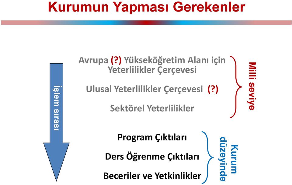 ) Yükseköğretim Alanı için Yeterlilikler Çerçevesi Ulusal Yeterlilikler