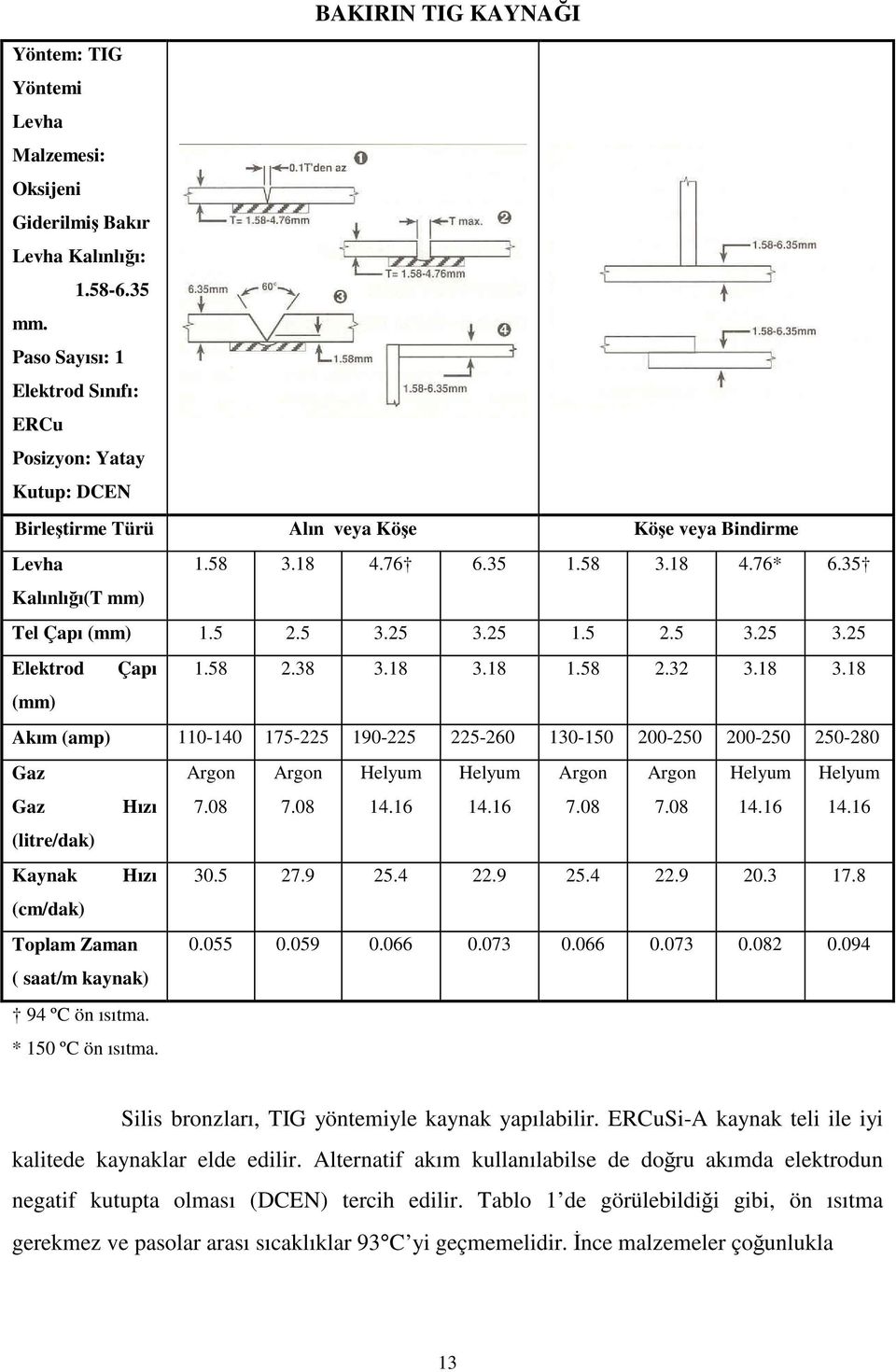 5 3.25 3.25 1.5 2.5 3.25 3.25 Elektrod Çapı 1.58 2.38 3.18 3.18 1.58 2.32 3.18 3.18 (mm) Akım (amp) 110-140 175-225 190-225 225-260 130-150 200-250 200-250 250-280 Gaz Gaz Hızı 7.08 7.08 Helyum 14.