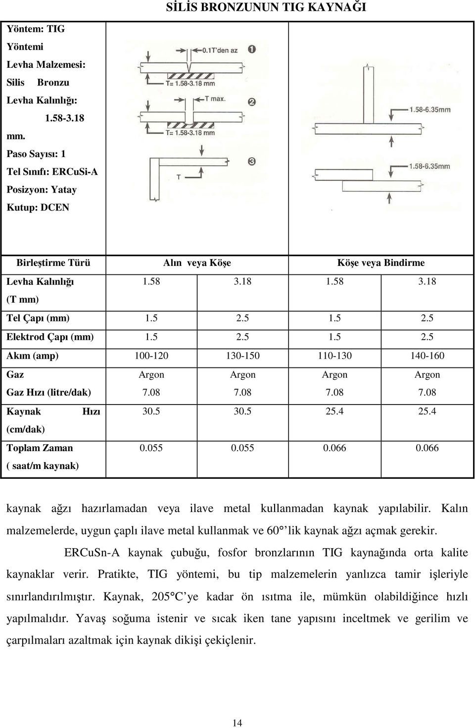 5 1.5 2.5 Elektrod Çapı (mm) 1.5 2.5 1.5 2.5 Akım (amp) 100-120 130-150 110-130 140-160 Gaz Gaz Hızı (litre/dak) 7.08 7.08 7.08 7.08 Kaynak Hızı 30.5 30.5 25.4 25.