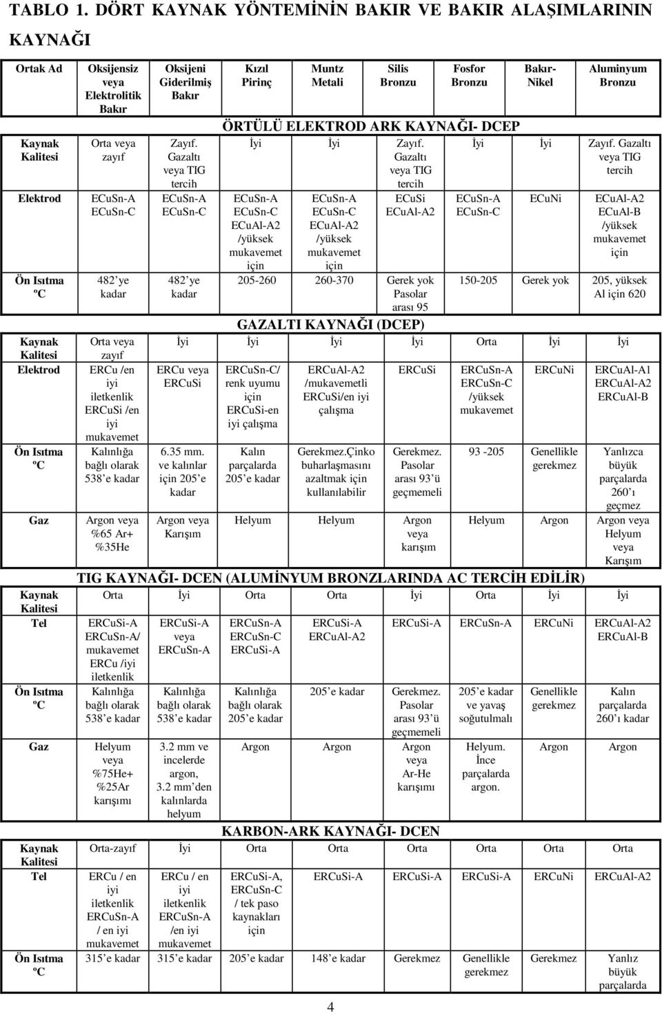 Kalitesi Tel Ön Isıtma ºC Oksijensiz veya Elektrolitik Bakır Orta veya zayıf ECuSn-A ECuSn-C 482 ye kadar Orta veya zayıf ERCu /en iyi iletkenlik ERCuSi /en iyi mukavemet Kalınlığa bağlı olarak 538 e
