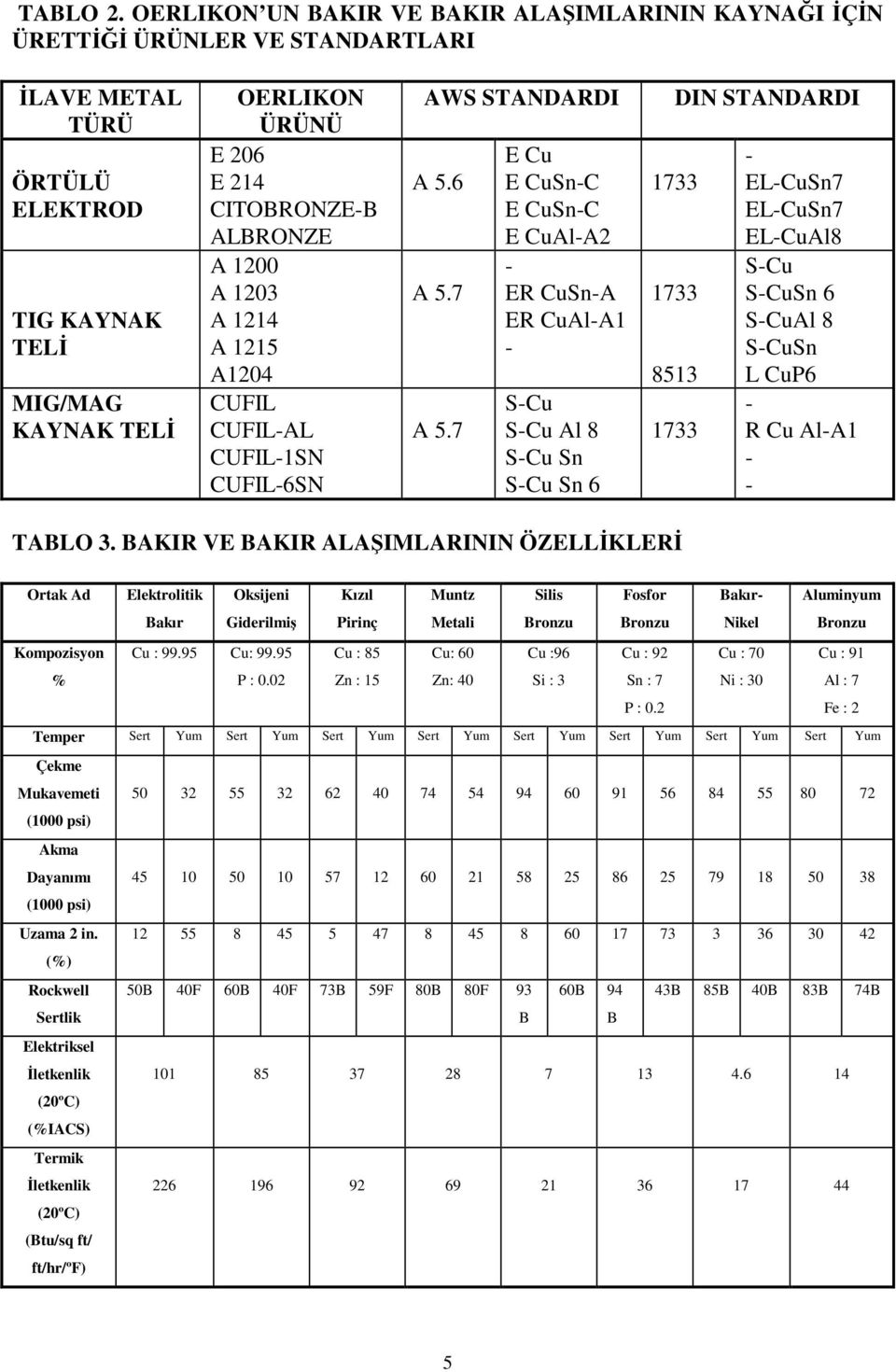 ALBRONZE A 1200 A 1203 A 1214 A 1215 A1204 CUFIL CUFIL-AL CUFIL-1SN CUFIL-6SN AWS STANDARDI A 5.6 A 5.7 A 5.