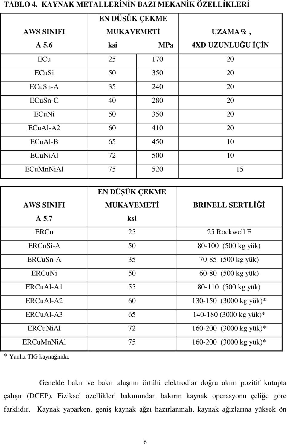 DÜŞÜK ÇEKME MUKAVEMETİ BRINELL SERTLİĞİ A 5.