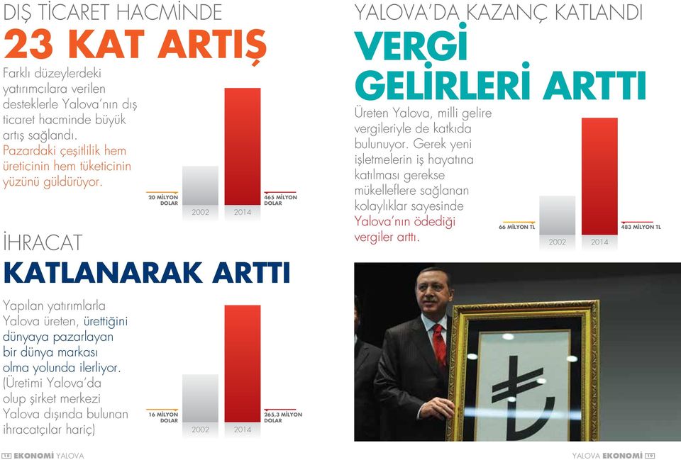 (Üretimi Yalova da olup şirket merkezi Yalova dışında bulunan ihracatçılar hariç) 20 MİLYON DOLAR 16 MİLYON DOLAR 2002 2002 2014 2014 465 MİLYON DOLAR KATLANARAK ARTTI 265,3 MİLYON DOLAR YALOVA DA