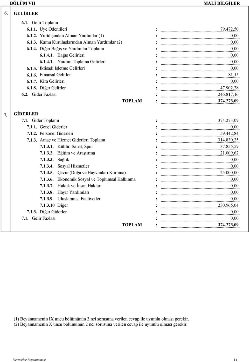 92,28 Gider Fazlası 246.817,16 TOPLAM 374.273,9 6.1.5. 6.1.6. 6.1.7. 6.1.8. 7. GİDERLER 7.1. Gider Toplamı 7.1.1. 7.1.2. 7.1.3. Genel Giderler Personel Giderleri Amaç ve Hizmet Giderleri Toplamı 7.1.3.1. 7.1.3.2. 7.1.3.3. 7.1.3.4. 7.1.3.5. 7.1.3.6. 7.1.3.7. 7.1.3.8. 7.1.3.9. 7.1.3.1 Diğer 7.