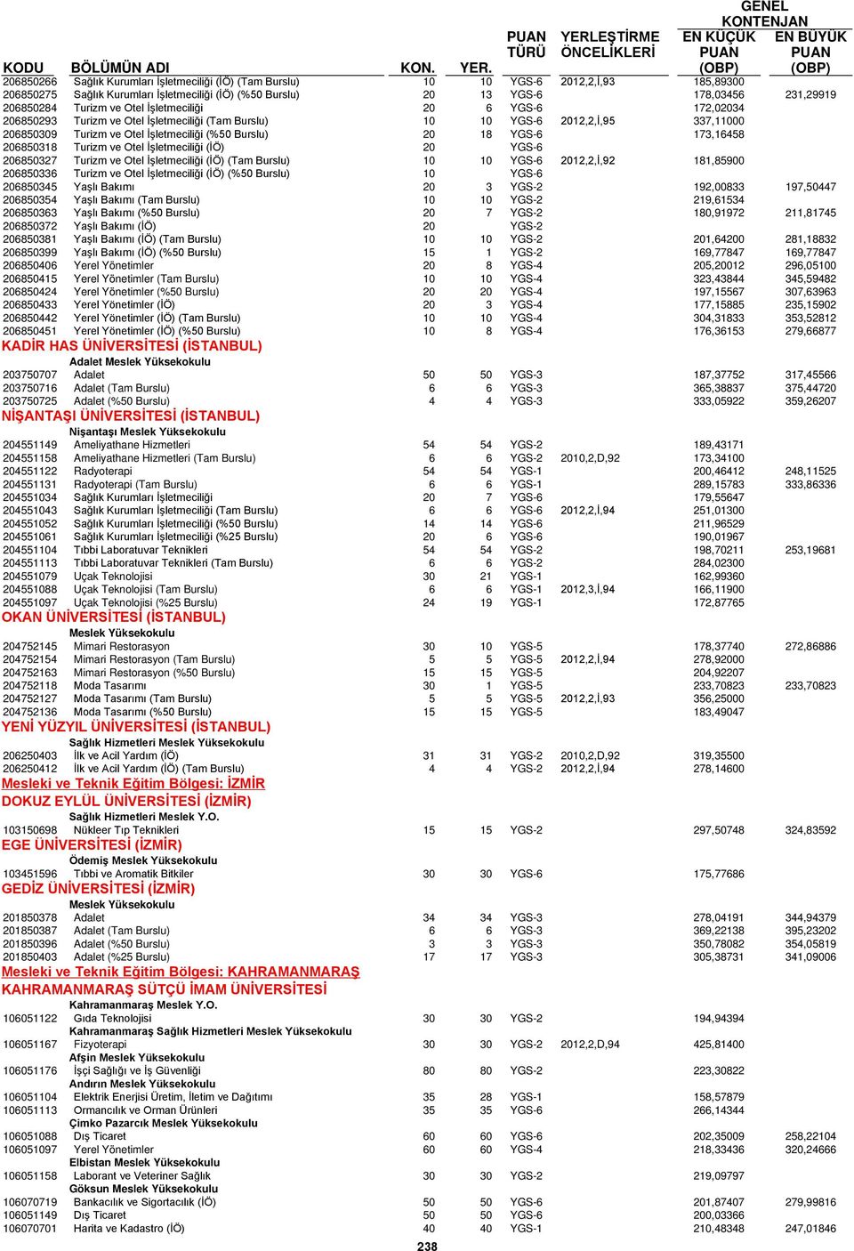 173,16458 206850318 Turizm ve Otel İşletmeciliği (İÖ) 20 YGS-6 206850327 Turizm ve Otel İşletmeciliği (İÖ) (Tam Burslu) 10 10 YGS-6 2012,2,İ,92 181,85900 206850336 Turizm ve Otel İşletmeciliği (İÖ)