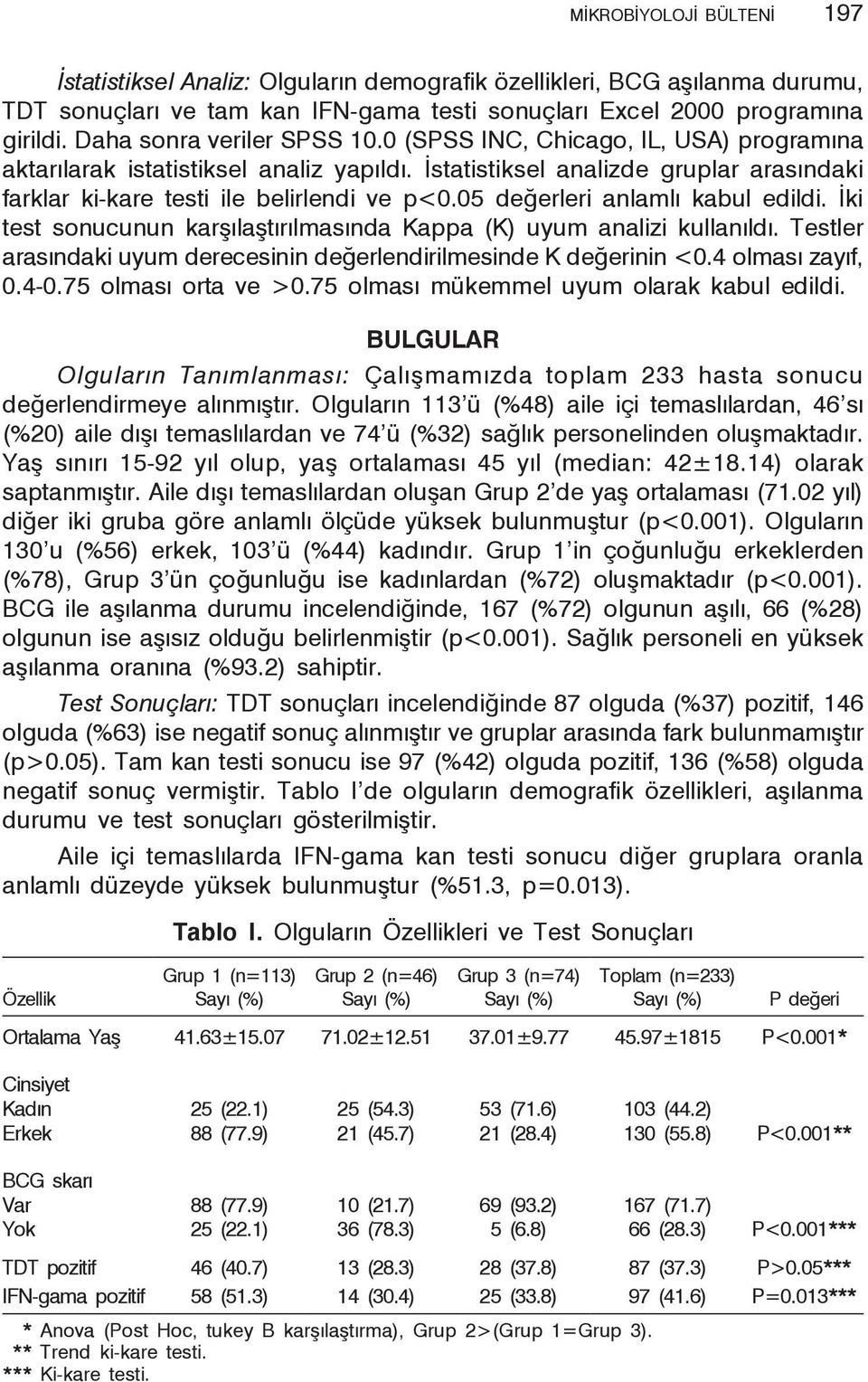 05 değerleri anlamlı kabul edildi. İki test sonucunun karşılaştırılmasında Kappa (K) uyum analizi kullanıldı. Testler arasındaki uyum derecesinin değerlendirilmesinde K değerinin <0.4 olması zayıf, 0.