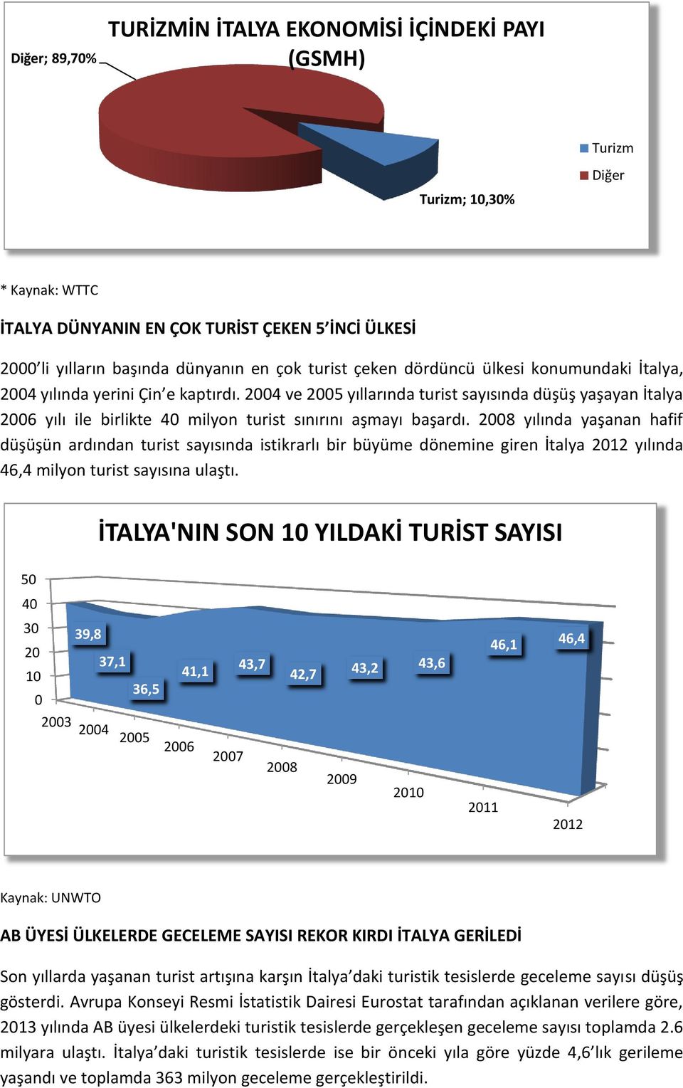 2004 ve 2005 yıllarında turist sayısında düşüş yaşayan İtalya 2006 yılı ile birlikte 40 milyon turist sınırını aşmayı başardı.