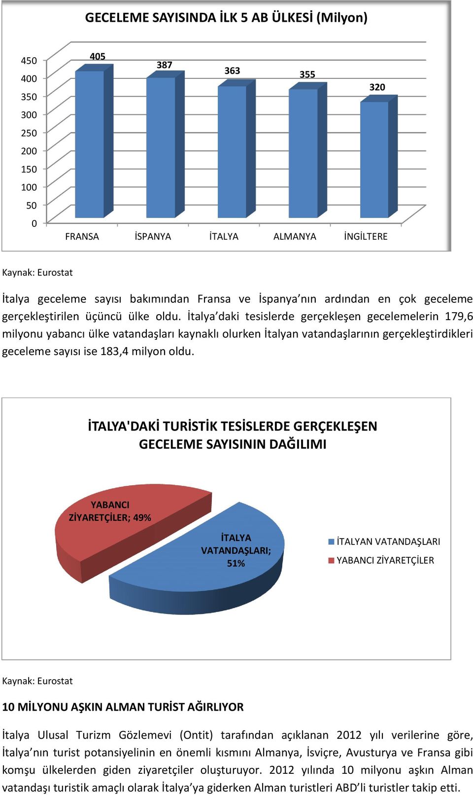 İtalya daki tesislerde gerçekleşen gecelemelerin 179,6 milyonu yabancı ülke vatandaşları kaynaklı olurken İtalyan vatandaşlarının gerçekleştirdikleri geceleme sayısı ise 183,4 milyon oldu.