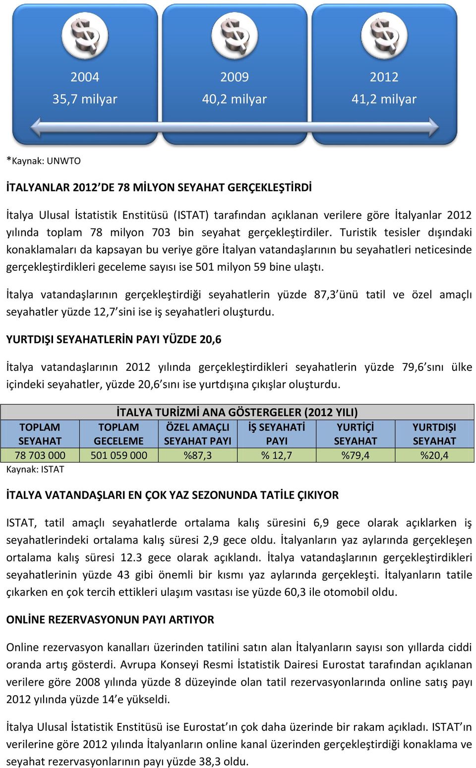 Turistik tesisler dışındaki konaklamaları da kapsayan bu veriye göre İtalyan vatandaşlarının bu seyahatleri neticesinde gerçekleştirdikleri geceleme sayısı ise 501 milyon 59 bine ulaştı.