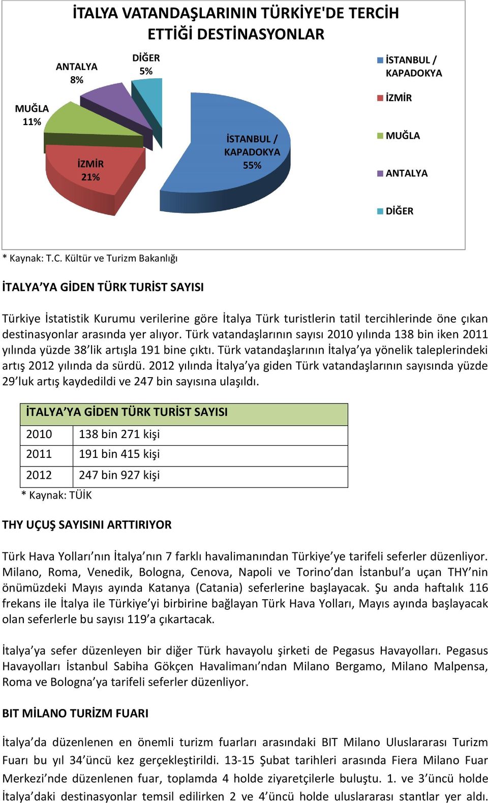 Kültür ve Turizm Bakanlığı İTALYA YA GİDEN TÜRK TURİST SAYISI Türkiye İstatistik Kurumu verilerine göre İtalya Türk turistlerin tatil tercihlerinde öne çıkan destinasyonlar arasında yer alıyor.