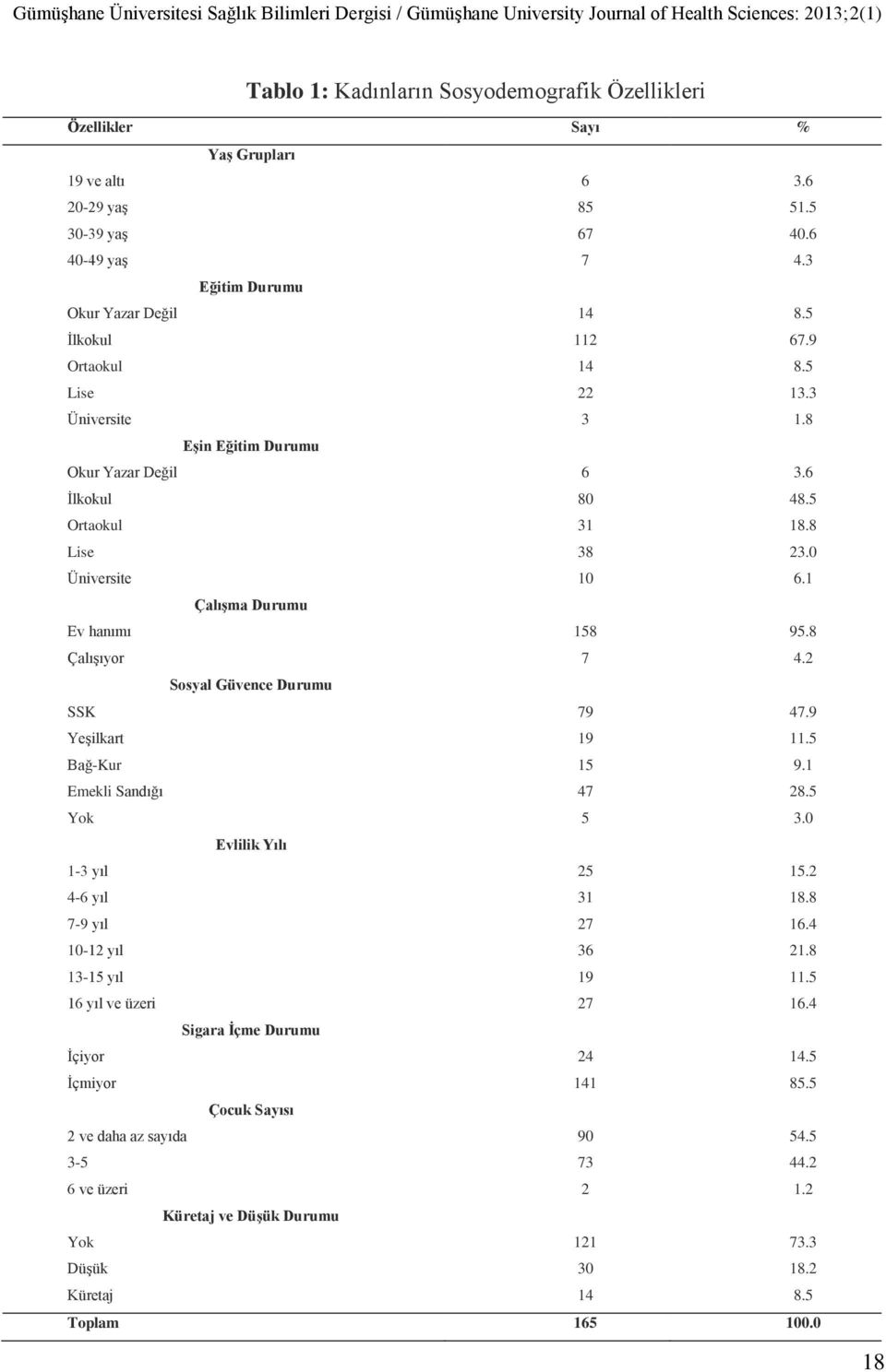 8 23.0 6.1 ÇalıĢma Durumu Ev hanımı ÇalıĢıyor 158 7 95.8 4.2 Sosyal Güvence Durumu SSK YeĢilkart Bağ-Kur Emekli Sandığı Yok 79 19 15 47 5 47.9 11.5 9.1 28.5 3.