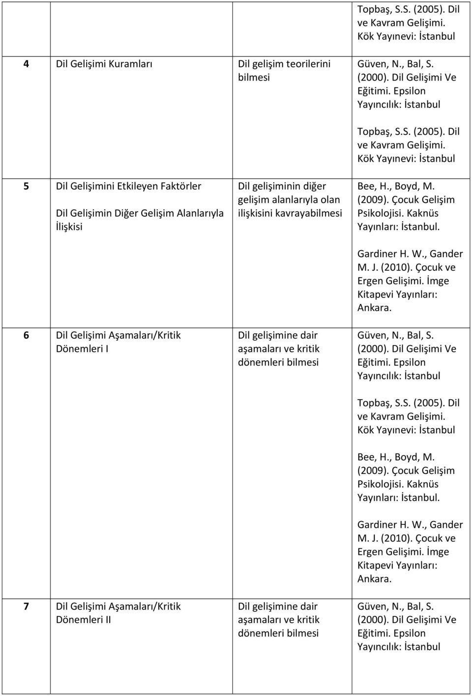 Aşamaları/Kritik Dönemleri II Dil gelişiminin diğer gelişim alanlarıyla olan ilişkisini kavrayabilmesi