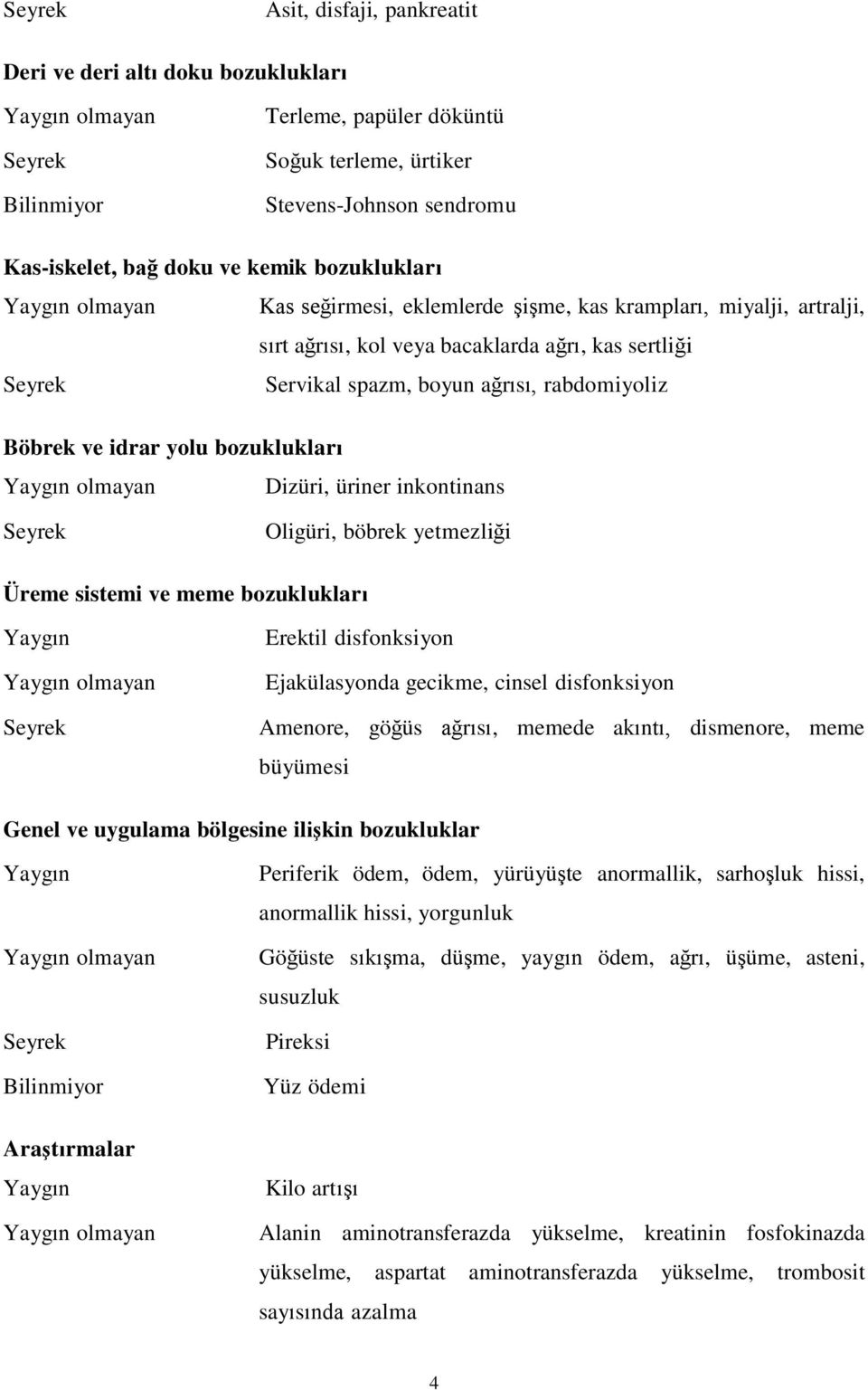 üriner inkontinans Oligüri, böbrek yetmezliği Üreme sistemi ve meme bozuklukları Erektil disfonksiyon Ejakülasyonda gecikme, cinsel disfonksiyon Amenore, göğüs ağrısı, memede akıntı, dismenore, meme