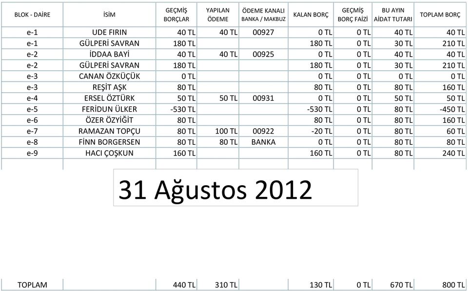 TL 0 TL 50 TL 50 TL e-5 FERİDUN ÜLKER -530 TL -530 TL 0 TL 80 TL -450 TL e-6 ÖZER ÖZYİĞİT 80 TL 80 TL 0 TL 80 TL 160 TL e-7 RAMAZAN TOPÇU 80 TL 100 TL 00922-20 TL 0 TL 80