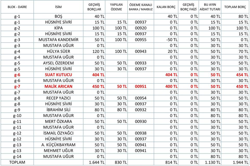 TL 0 TL 0 TL 30 TL 30 TL g-5 AYSEL ÖZERDEM 50 TL 50 TL 00933 0 TL 0 TL 50 TL 50 TL g-5 HÜSNİYE SİVRİ 30 TL 30 TL 00937 0 TL 0 TL 30 TL 30 TL g-6 SUAT KUTUCU 404 TL 404 TL 0 TL 50 TL 454 TL g-6