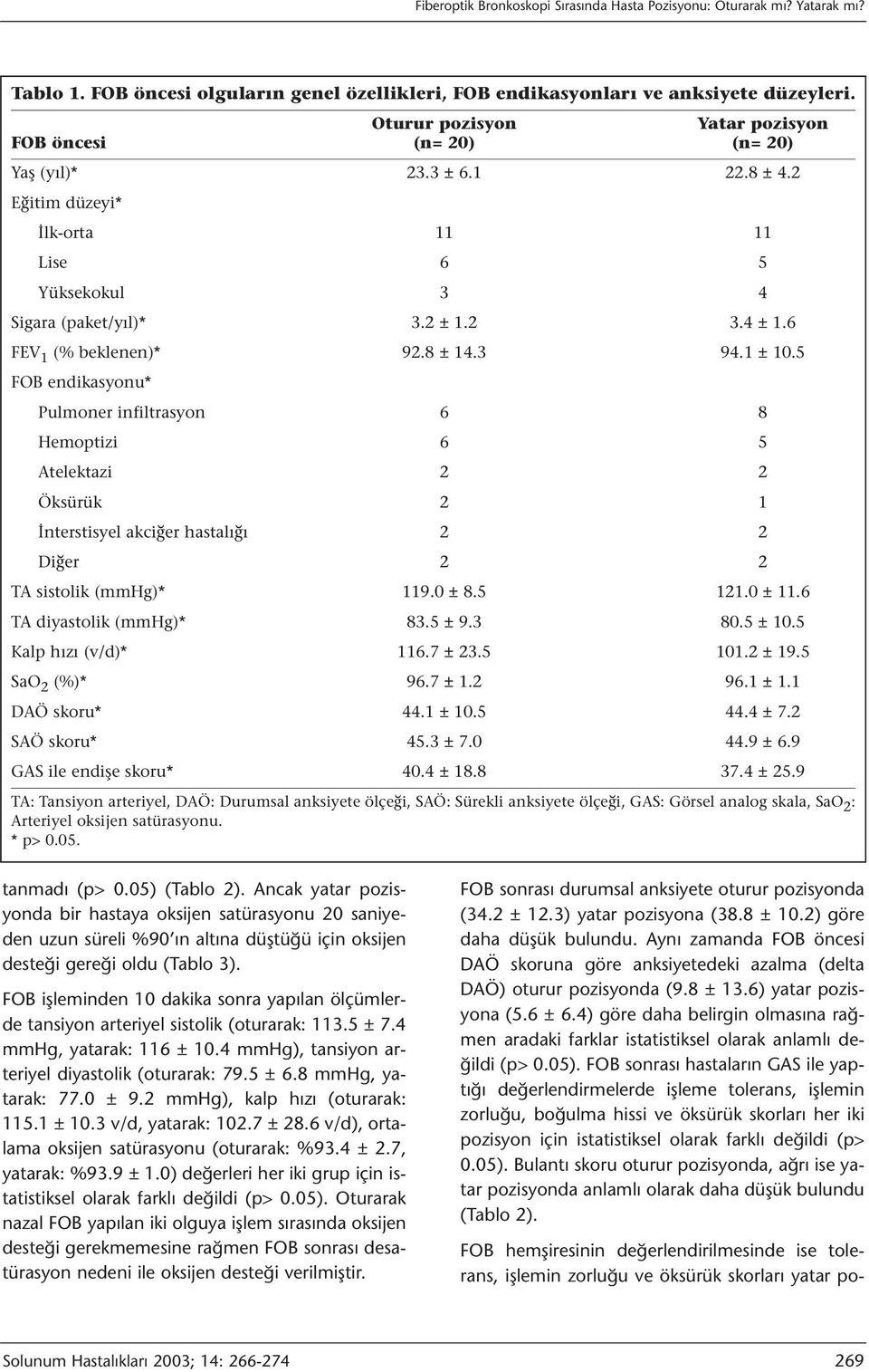 6 FEV 1 (% beklenen)* 92.8 ± 14.3 94.1 ± 10.5 FOB endikasyonu* Pulmoner infiltrasyon 6 8 Hemoptizi 6 5 Atelektazi 2 2 Öksürük 2 1 İnterstisyel akciğer hastalığı 2 2 Diğer 2 2 TA sistolik (mmhg)* 119.