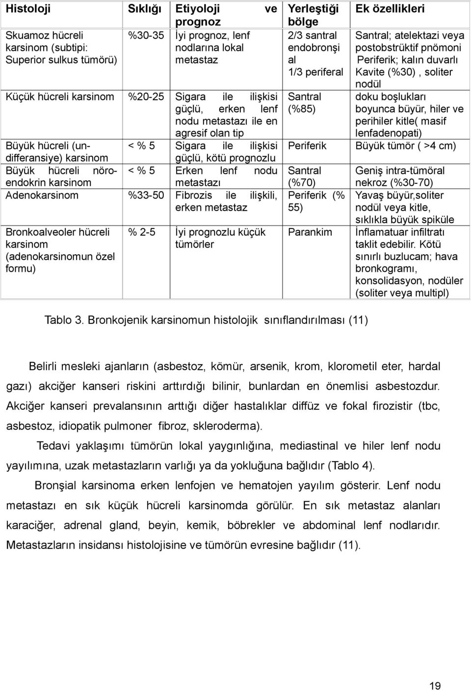 ilişkili, erken metastaz Santral (%85) %20-25 Büyük hücreli (un<%5 differansiye) karsinom Büyük hücreli nöro- < % 5 endokrin karsinom Adenokarsinom %33-50 Bronkoalveoler hücreli karsinom