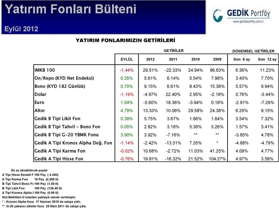 29% Altın 4.79% 13.33% 10.06% 29.58% 24.38% 6.29% 9.15% Gedik B Tipi Likit Fon 0.38% 5.75% 3.67% 1.66% 1.64% 3.54% 7.32% Gedik B Tipi Tahvil - Bono Fon 0.05% 2.82% 3.18% 5.38% 5.26% 1.57% 3.