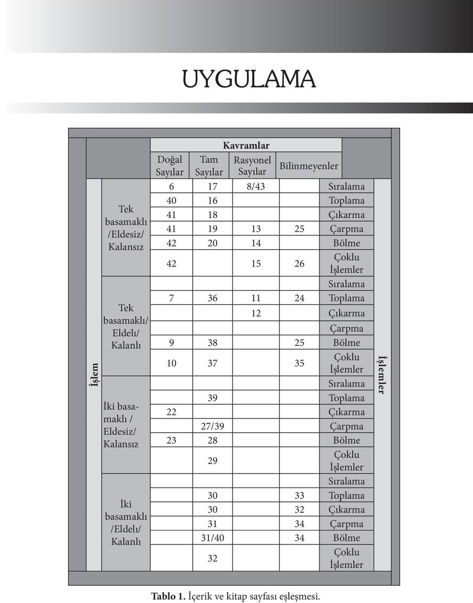 15 26 Çoklu İşlemler Sıralama 7 36 11 24 Toplama 12 Çıkarma Çarpma 9 38 25 Bölme 10 37 35 Çoklu İşlemler Sıralama 39 Toplama 22 Çıkarma 27/39 Çarpma 23