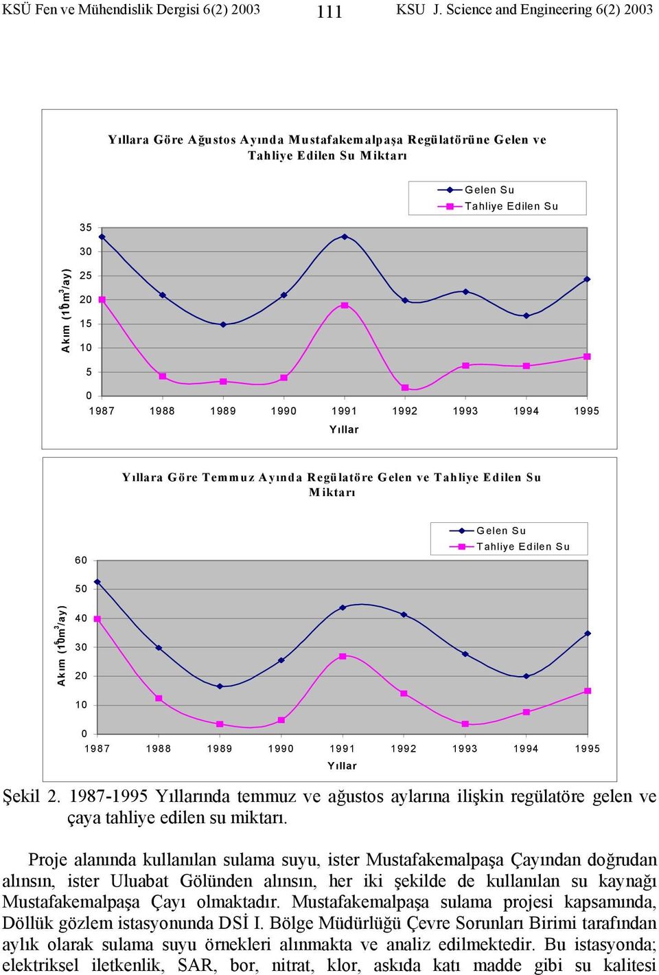 1987 1988 1989 1990 1991 1992 1993 1994 1995 Yıllar Y ıllara Göre Temmuz Ayında Regülatöre Gelen ve Tahliye Edilen Su Miktarı 60 Gelen Su Tahliye Edilen Su 50 Akım (10 6 m 3 /ay) 40 30 20 10 0 1987