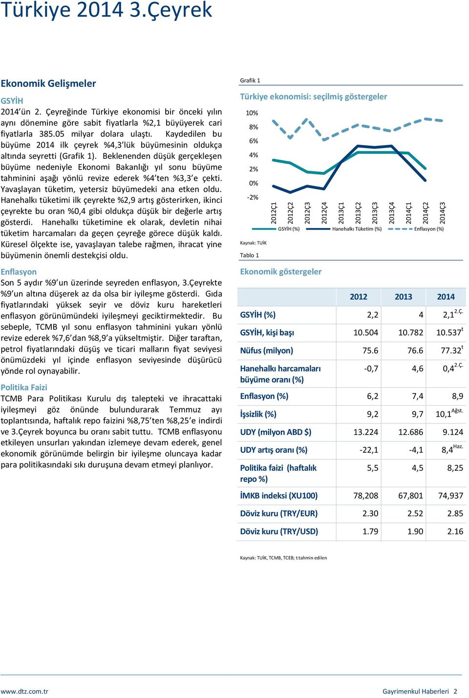 Kaydedilen bu büyüme 2014 ilk çeyrek %4,3 lük büyümesinin oldukça altında seyretti (Grafik 1).