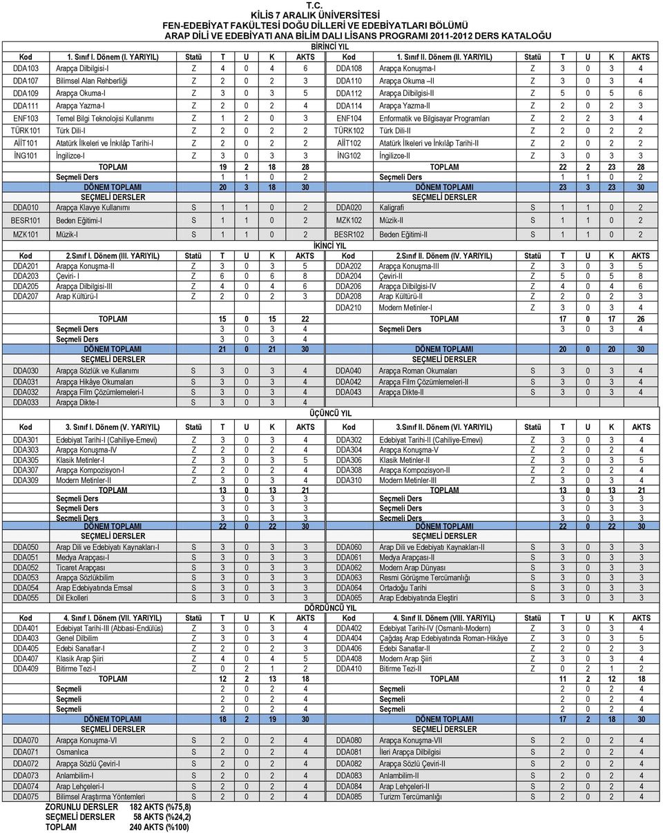 YARIYIL) Statü T U K AKTS DDA103 Arapça Dilbilgisi-I Z 4 0 4 6 DDA108 Arapça Konuşma-I Z 3 0 3 4 DDA107 Bilimsel Alan Rehberliği Z 2 0 2 3 DDA110 Arapça Okuma II Z 3 0 3 4 DDA109 Arapça Okuma-I Z 3 0