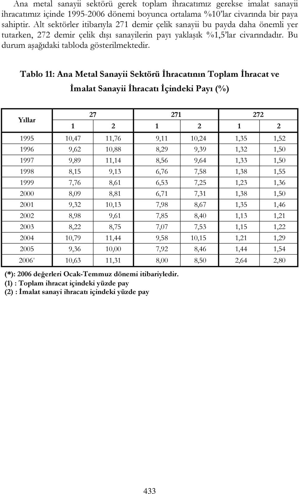 Tablo 11: Ana Metal Sanayii Sektörü İhracatının Toplam İhracat ve İmalat Sanayii İhracatı İçindeki Payı () Yıllar 27 271 272 1 2 1 2 1 2 1995 10,47 11,76 9,11 10,24 1,35 1,52 1996 9,62 10,88 8,29