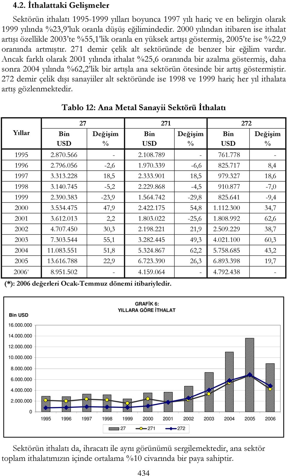 Ancak farklı olarak 2001 yılında ithalat 25,6 oranında bir azalma göstermiş, daha sonra 2004 yılında 62,2 lik bir artışla ana sektörün ötesinde bir artış göstermiştir.