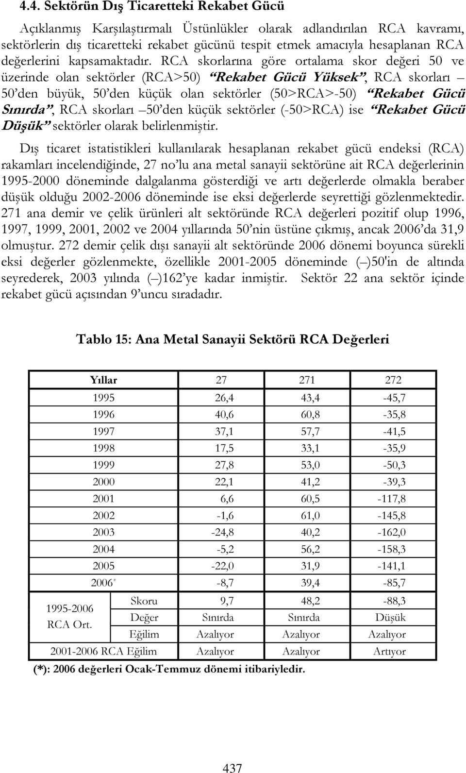 RCA skorlarına göre ortalama skor değeri 50 ve üzerinde olan sektörler (RCA>50) Rekabet Gücü Yüksek, RCA skorları 50 den büyük, 50 den küçük olan sektörler (50>RCA>-50) Rekabet Gücü Sınırda, RCA