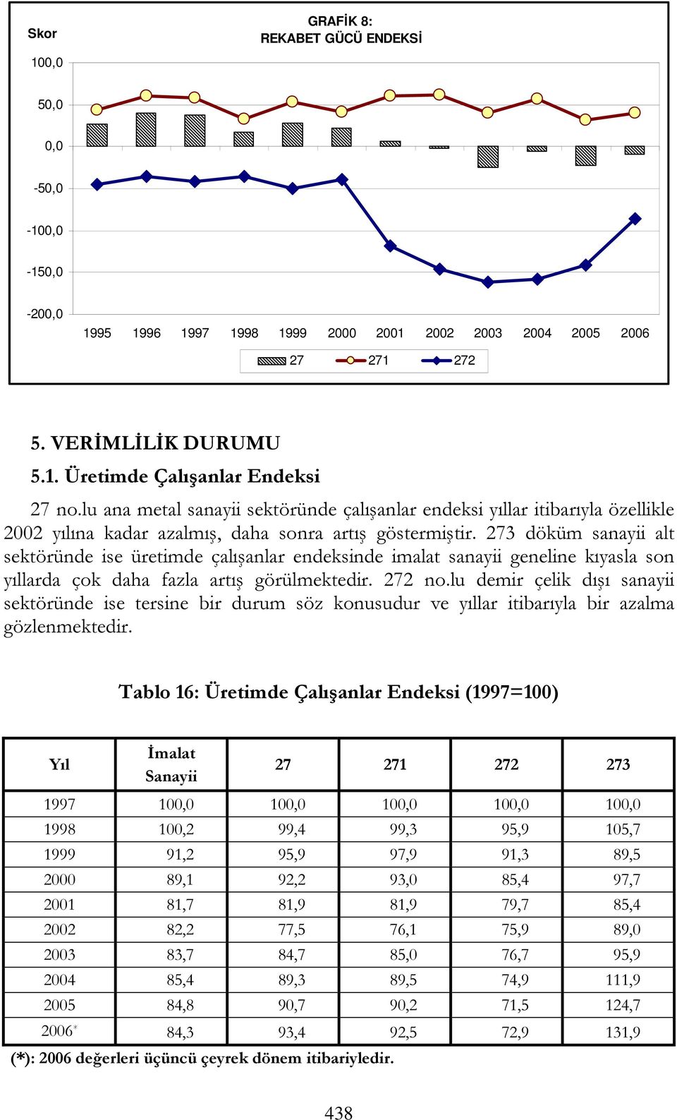 273 döküm sanayii alt sektöründe ise üretimde çalışanlar endeksinde imalat sanayii geneline kıyasla son yıllarda çok daha fazla artış görülmektedir. 272 no.