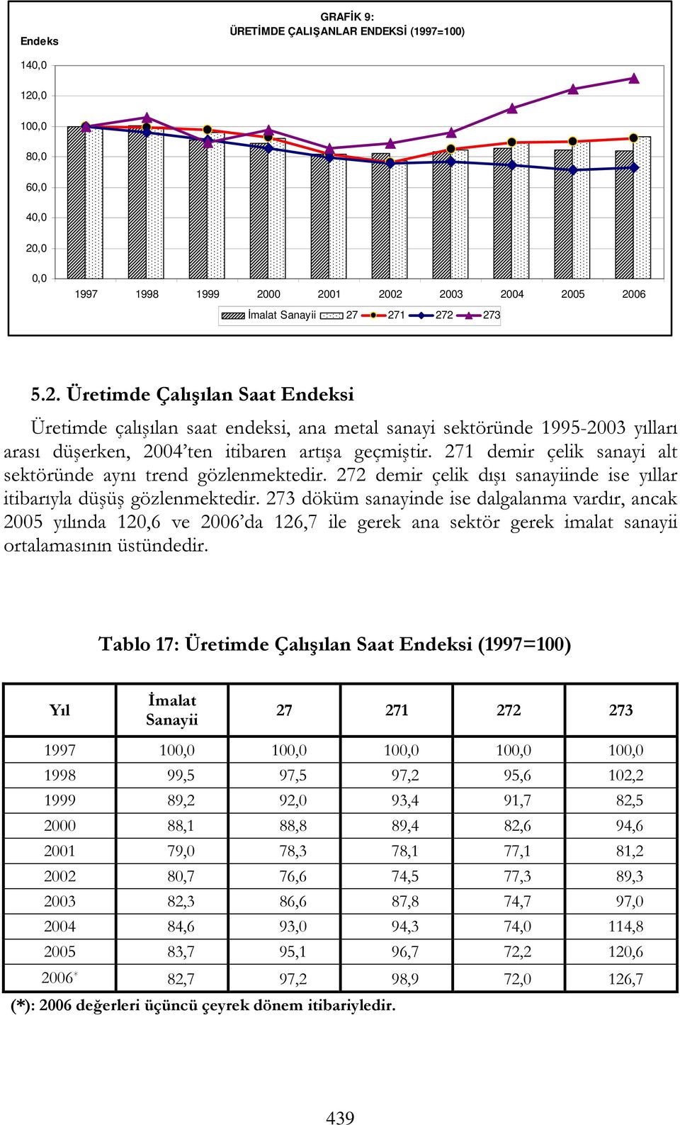 271 demir çelik sanayi alt sektöründe aynı trend gözlenmektedir. 272 demir çelik dışı sanayiinde ise yıllar itibarıyla düşüş gözlenmektedir.