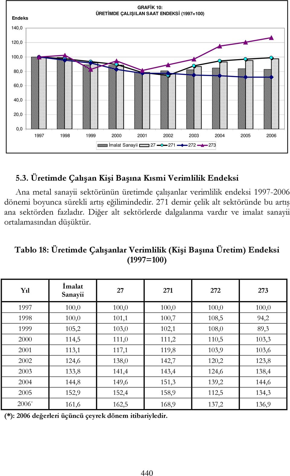 5.3. Üretimde Çalışan Kişi Başına Kısmi Verimlilik Endeksi Ana metal sanayii sektörünün üretimde çalışanlar verimlilik endeksi 1997-2006 dönemi boyunca sürekli artış eğilimindedir.