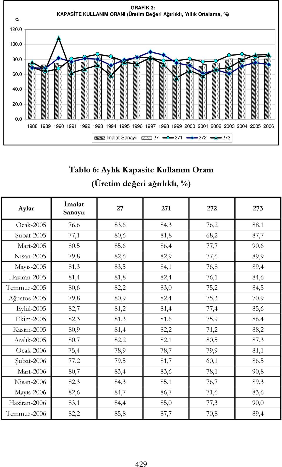 İmalat Sanayii 27 271 272 273 Ocak-2005 76,6 83,6 84,3 76,2 88,1 Şubat-2005 77,1 80,6 81,8 68,2 87,7 Mart-2005 80,5 85,6 86,4 77,7 90,6 Nisan-2005 79,8 82,6 82,9 77,6 89,9 Mayıs-2005 81,3 83,5 84,1