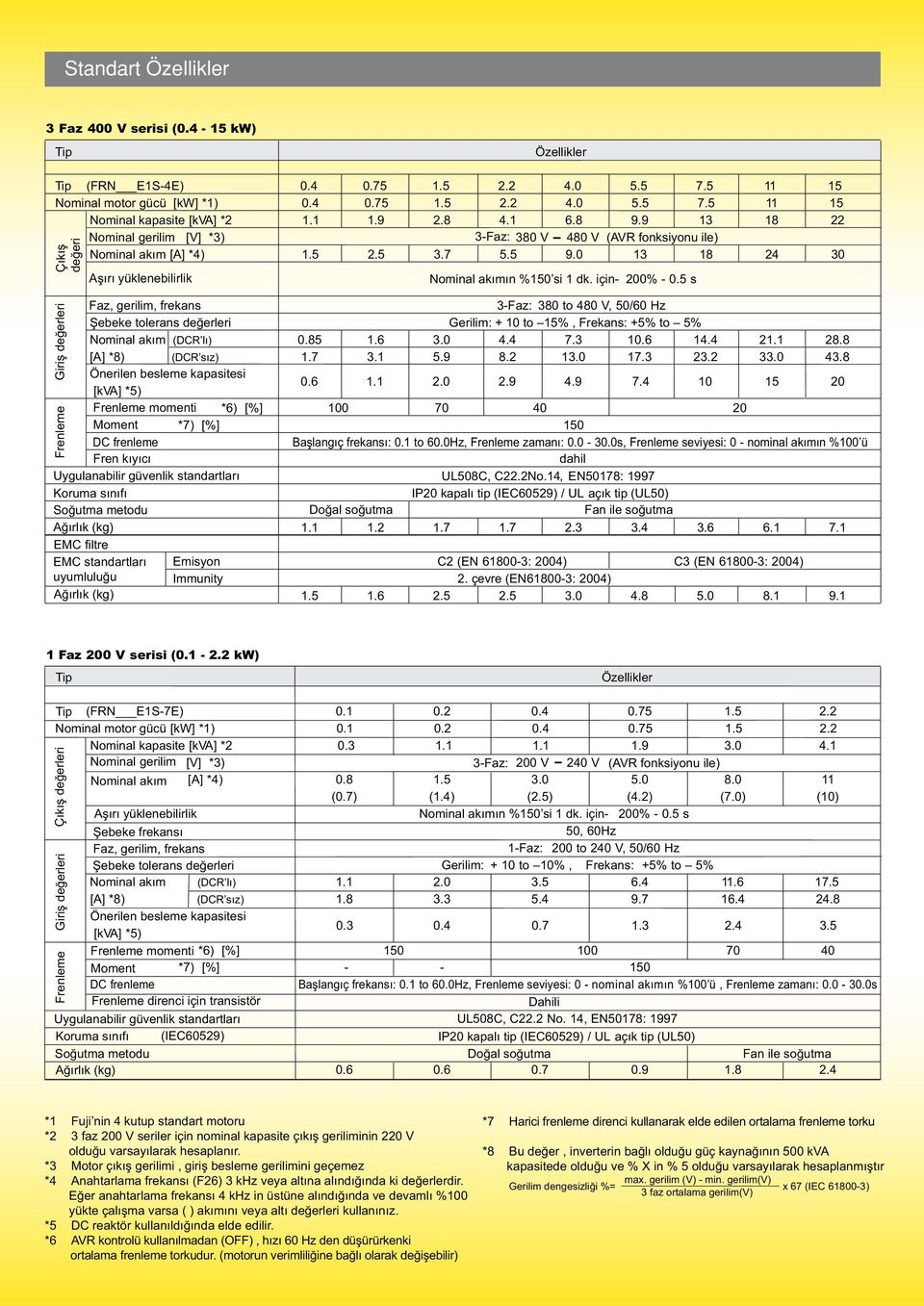 5 s Faz, gerilim, frekans 3-Faz: 380 to 480 V, 50/60 Hz Şebeke tolerans değerleri Gerilim: + 10 to 15%, Frekans: +5% to 5% Nominal akım (DCR lı) 0.85 1.6 3.0 4.4 7.3 10.6 14.4 21.1 28.