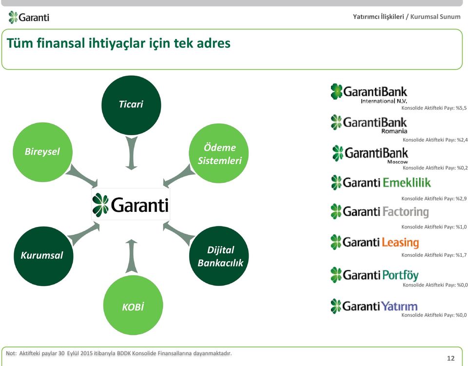 Aktifteki Payı: %1,0 Kurumsal Dijital Bankacılık Konsolide Aktifteki Payı: %1,7 Konsolide Aktifteki Payı: %0,0